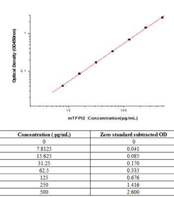 Sandwich ELISA: TFPI-2 Antibody Pair [HRP] [NBP2-79606] - This standard curve is only for demonstration purposes. A standard curve should be generated for each assay.